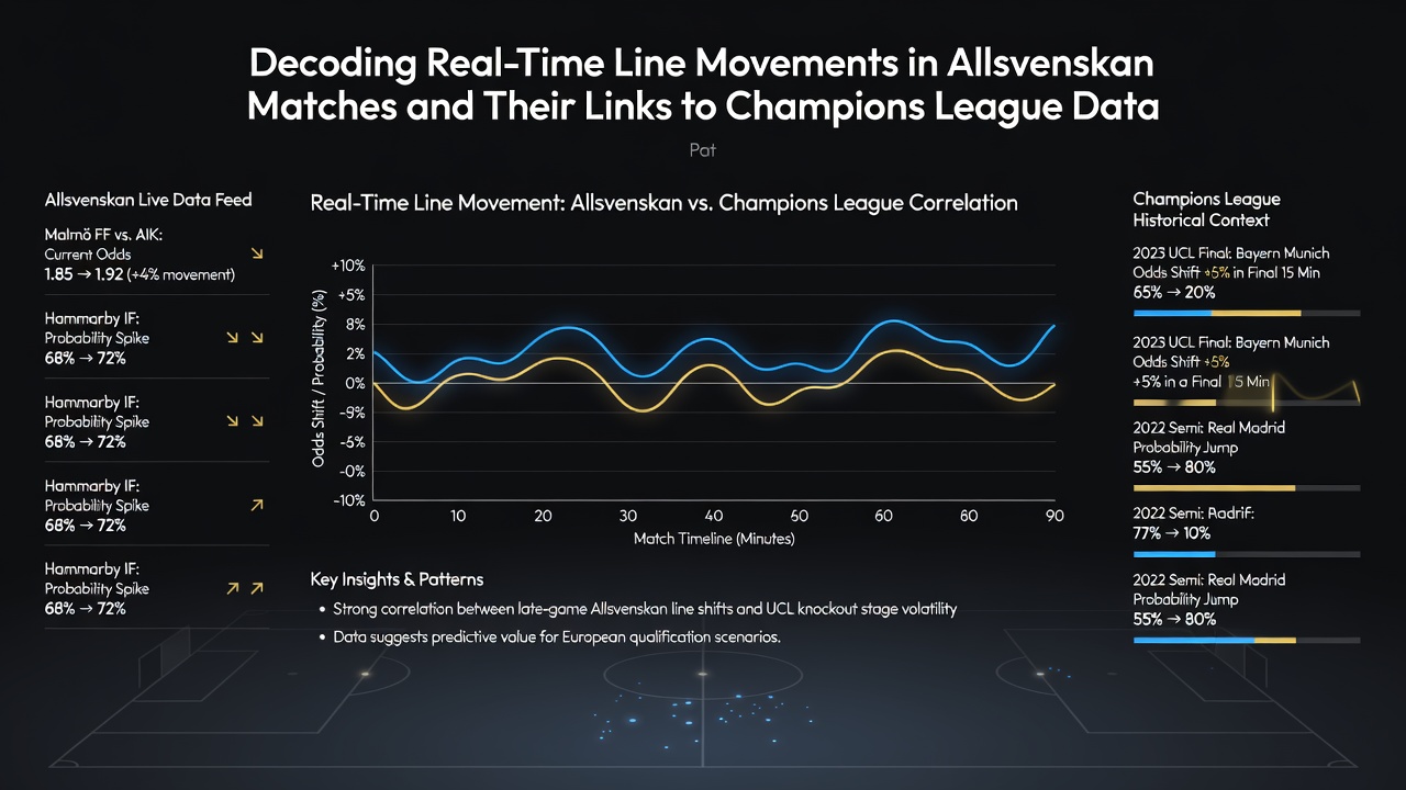 Chart illustrating correlations between Champions League fatigue patterns and Allsvenskan line adjustments